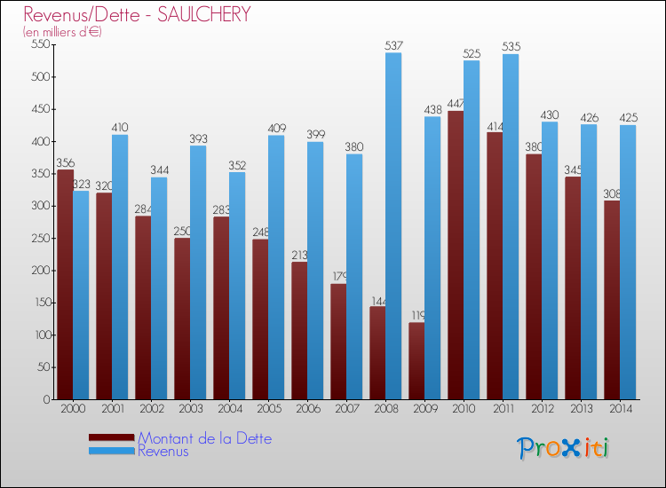 Evolution comparée de la dette et des revenus pour la commune de SAULCHERY de 2000 à 2014 Comparaison de la dette et des revenus pour SAULCHERY de 2000 à 2014