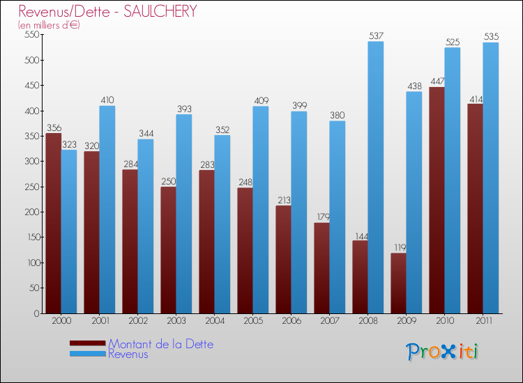 Evolution comparée de la dette et des revenus pour la commune de SAULCHERY de 2000 à 2011 Comparaison de la dette et des revenus pour SAULCHERY de 2000 à 2011