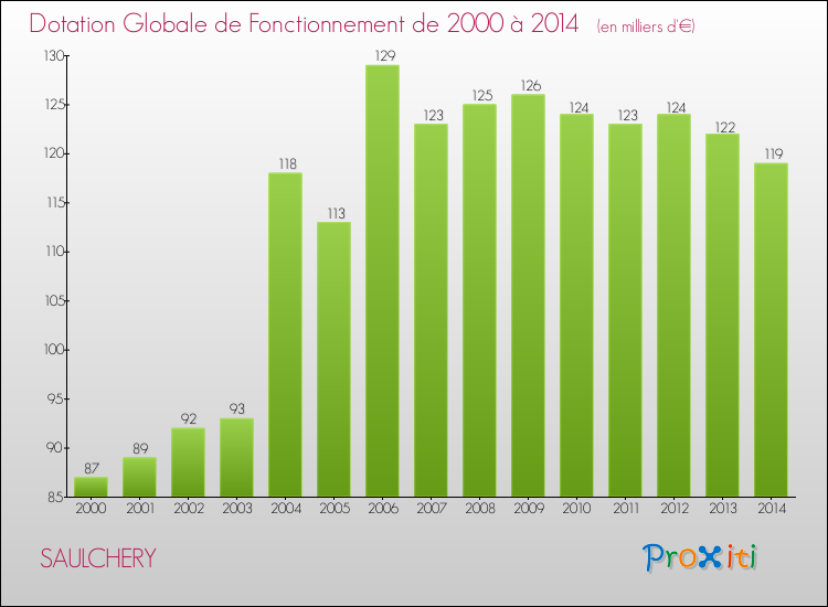 Evolution du montant de la Dotation Globale de Fonctionnement pour la commune de SAULCHERY de 2000 à 2014 Evolution du montant de la Dotation Globale de Fonctionnement pour SAULCHERY de 2000 à 2014