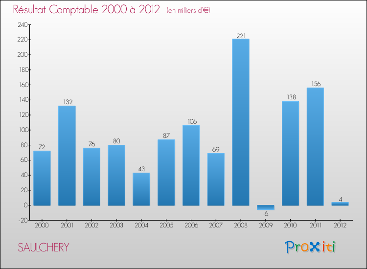 Evolution du résultat comptable pour la commune de SAULCHERY de 2000 à 2012 Evolution du résultat comptable pour SAULCHERY de 2000 à 2012