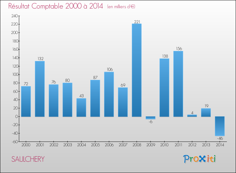 Evolution du résultat comptable pour la commune de SAULCHERY de 2000 à 2014 Evolution du résultat comptable pour SAULCHERY de 2000 à 2014