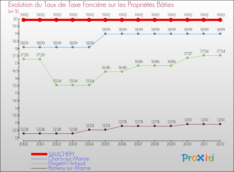 Evolution du taux de la taxe foncière sur le bati pour SAULCHERY et les communes proches de 2000 à 2012 Comparaison des taux de taxe foncière sur le bati pour SAULCHERY et les communes voisines de 2000 à 2012