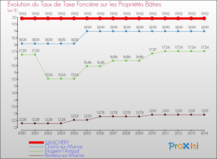Evolution du taux de la taxe foncière sur le bati pour SAULCHERY et les communes proches de 2000 à 2014 Comparaison des taux de taxe foncière sur le bati pour SAULCHERY et les communes voisines de 2000 à 2014