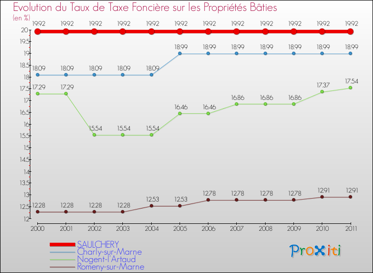 Evolution du taux de la taxe foncière sur le bati pour SAULCHERY et les communes proches Comparaison des taux de taxe foncière sur le bati pour SAULCHERY et les communes voisines
