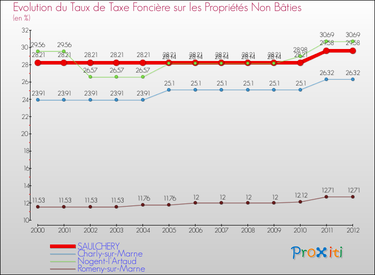 Evolution du taux de la taxe foncière sur les immeubles et terrains non batis pour SAULCHERY et les communes proches de 2000 à 2012 Comparaison des taux de la taxe foncière sur les immeubles et terrains non batis pour SAULCHERY et les communes voisines de 2000 à 2012