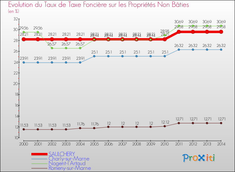 Evolution du taux de la taxe foncière sur les immeubles et terrains non batis pour SAULCHERY et les communes proches de 2000 à 2014 Comparaison des taux de la taxe foncière sur les immeubles et terrains non batis pour SAULCHERY et les communes voisines de 2000 à 2014