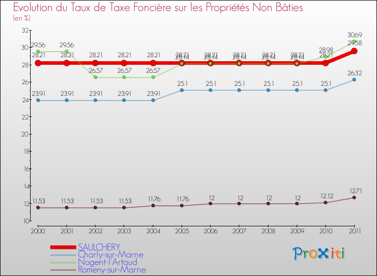 Evolution du taux de la taxe foncière sur les immeubles et terrains non batis pour SAULCHERY et les communes proches Comparaison des taux de la taxe foncière sur les immeubles et terrains non batis pour SAULCHERY et les communes voisines
