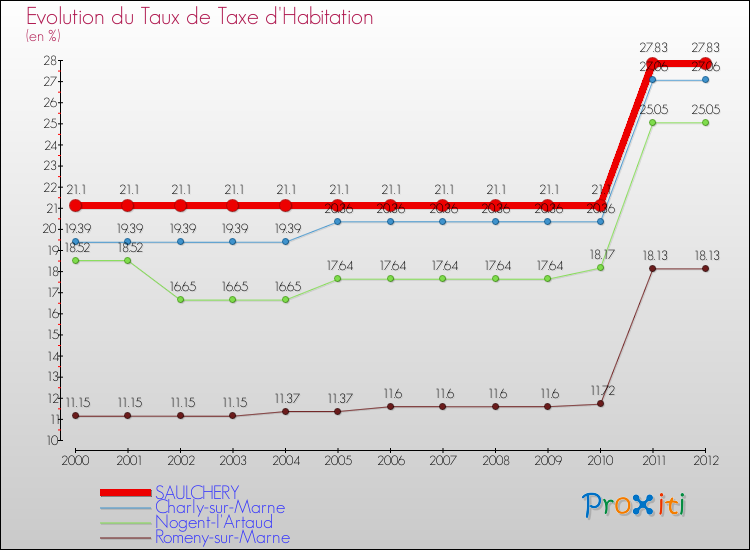 Evolution du taux de la taxe d'habitation pour SAULCHERY et les communes proches Comparaison des taux de la taxe d'habitation pour SAULCHERY et les communes voisines