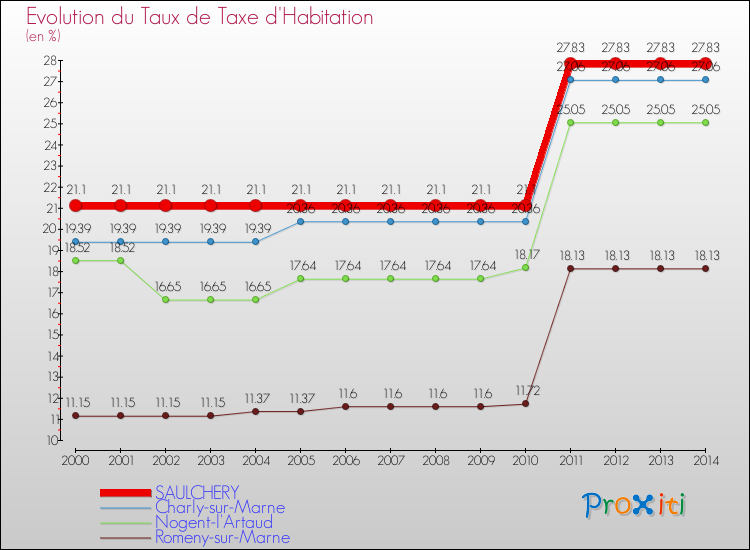 Evolution du taux de la taxe d'habitation pour SAULCHERY et les communes proches de 2000 à 2014 Comparaison des taux de la taxe d'habitation pour SAULCHERY et les communes voisines de 2000 à 2014