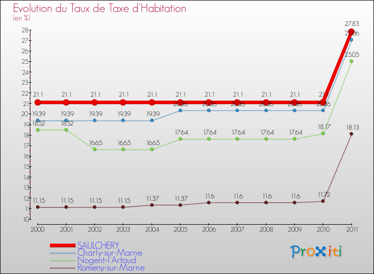 Evolution du taux de la taxe d'habitation pour SAULCHERY et les communes proches Comparaison des taux de la taxe d'habitation pour SAULCHERY et les communes voisines
