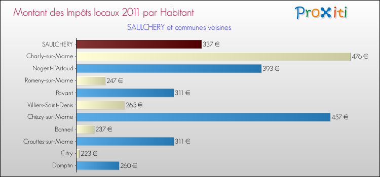 Montant des impôts locaux par Habitant pour SAULCHERY et les communes proches Comparaison des impôts locaux par habitant pour SAULCHERY et les communes voisines