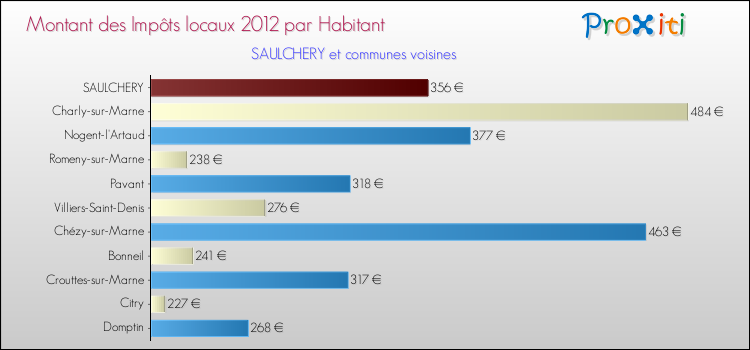 Montant des impôts locaux par Habitant pour SAULCHERY et les communes proches Comparaison des impôts locaux par habitant pour SAULCHERY et les communes voisines