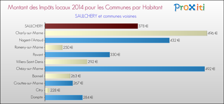 Montant des impôts locaux par Habitant pour SAULCHERY et les communes proches en 2014 Comparaison des impôts locaux par habitant pour SAULCHERY et les communes voisines en 2014