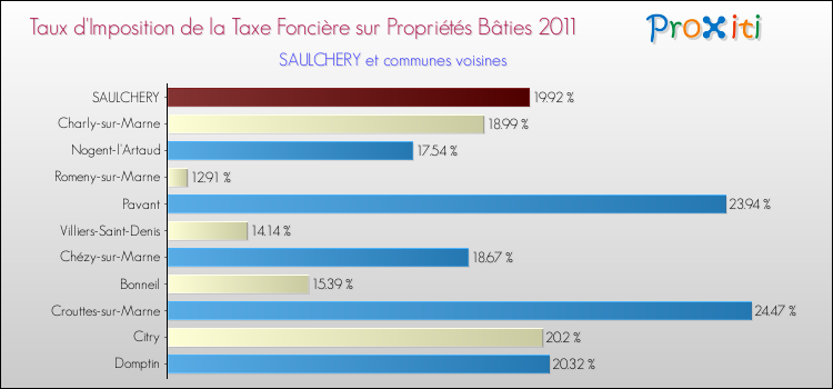 Taux d'imposition de la taxe foncière sur le bati 2011 pour SAULCHERY et les communes proches Comparaison des taux d'imposition de la taxe foncière sur le bati 2011 pour SAULCHERY et les communes voisines