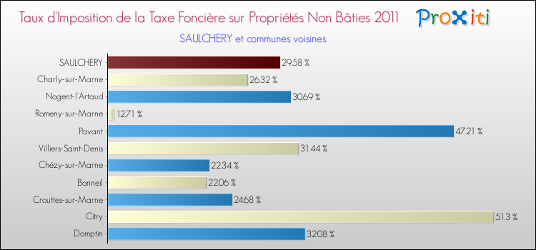 Taux d'imposition de la taxe foncière sur les immeubles et terrains non batis 2011 pour SAULCHERY et les communes proches Comparaison des taux d'imposition de la taxe foncière sur les immeubles et terrains non batis 2011 pour SAULCHERY et les communes voisines