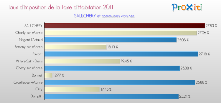 Taux d'imposition de la taxe d'habitation 2011 pour SAULCHERY et les communes proches Comparaison des taux d'imposition de la taxe d'habitation 2011 pour SAULCHERY et les communes voisines