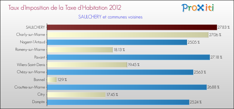 Taux d'imposition de la taxe d'habitation 2012 pour SAULCHERY et les communes proches Comparaison des taux d'imposition de la taxe d'habitation 2012 pour SAULCHERY et les communes voisines