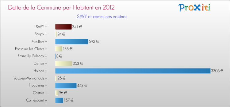 Dette par habitant de la commune en 2012 pour SAVY et les communes proches Comparaison de la dette par habitant de la commune en 2012 pour SAVY et les communes voisines