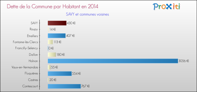 Dette par habitant de la commune en 2014 pour SAVY et les communes proches Comparaison de la dette par habitant de la commune en 2014 pour SAVY et les communes voisines