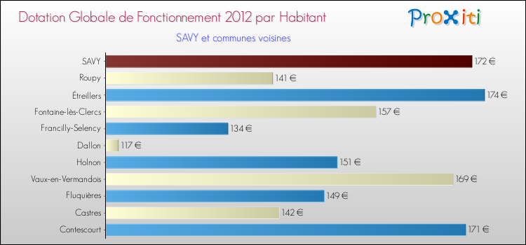 Montant des dotations globales de fonctionnement DGF par Habitant pour SAVY et les communes proches Comparaison des des dotations globales de fonctionnement DGF par habitant pour SAVY et les communes voisines