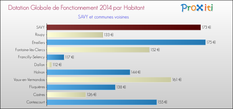 Montant des dotations globales de fonctionnement DGF par Habitant pour SAVY et les communes proches en 2014. Comparaison des des dotations globales de fonctionnement DGF par habitant pour SAVY et les communes voisines en 2014.