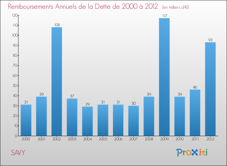 Evolution de l'annuité de la dette pour la commune de SAVY de 2000 à 2012 Annuités de la dette pour SAVY de 2000 à 2012
