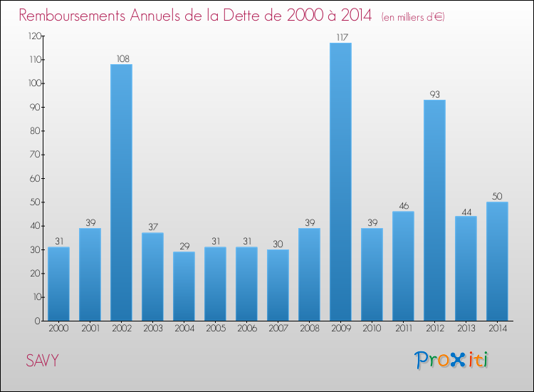 Evolution de l'annuité de la dette pour la commune de SAVY de 2000 à 2014 Annuités de la dette pour SAVY de 2000 à 2014