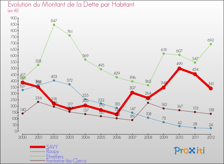 Evolution de la dette par habitant pour la commune de SAVY et les communes proches de 2000 à 2012 Comparaison de la dette par habitant pour SAVY et les communes voisines de 2000 à 2012