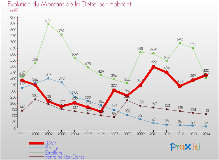 Evolution de la dette par habitant pour la commune de SAVY et les communes proches de 2000 à 2014 Comparaison de la dette par habitant pour SAVY et les communes voisines de 2000 à 2014
