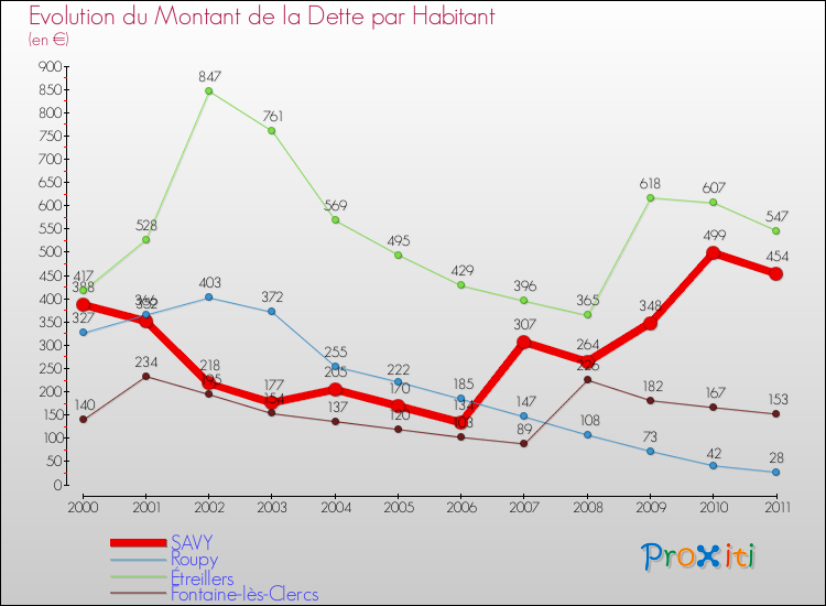 Evolution de la dette par habitant pour la commune de SAVY et les communes proches Comparaison de la dette par habitant pour SAVY et les communes voisines
