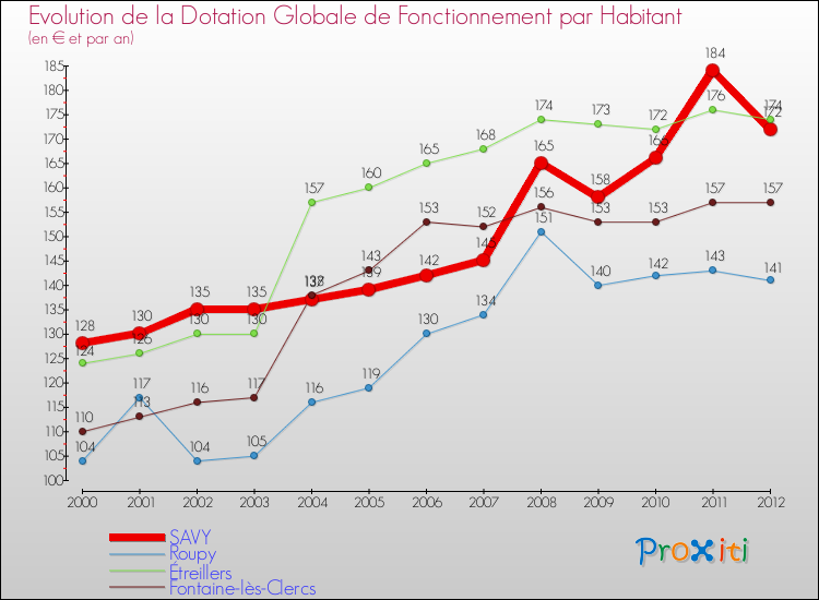 Evolution et montant de la dotation globale de fonctionnement par Habitant pour SAVY et les communes proches Comparaison des dotations globales de fonctionnement par habitant pour SAVY et les communes voisines