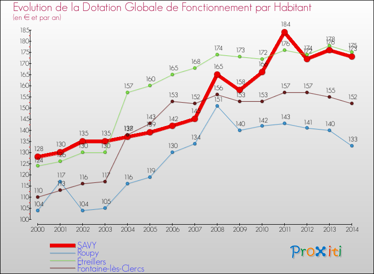Evolution et montant de la dotation globale de fonctionnement par Habitant pour SAVY et les communes proches de 2000 à 2014. Comparaison des dotations globales de fonctionnement par habitant pour SAVY et les communes voisines de 2000 à 2014.