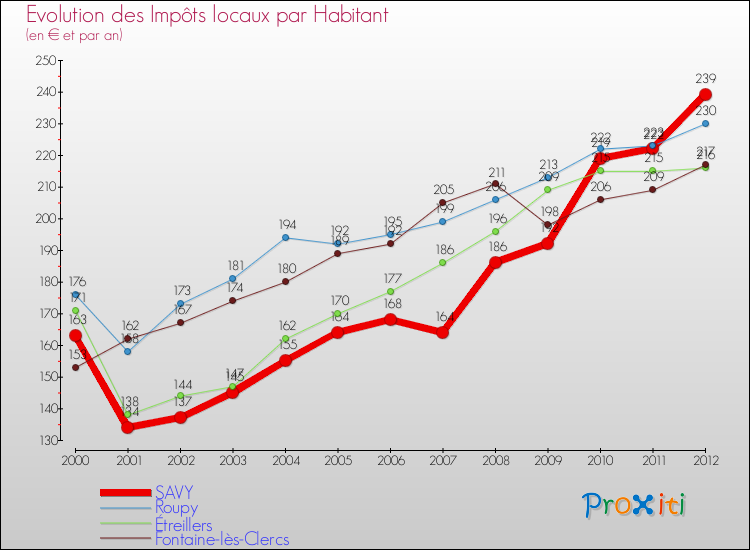 Evolution et montant des impôts locaux par Habitant pour SAVY et les communes proches Comparaison des impôts locaux par habitant pour SAVY et les communes voisines