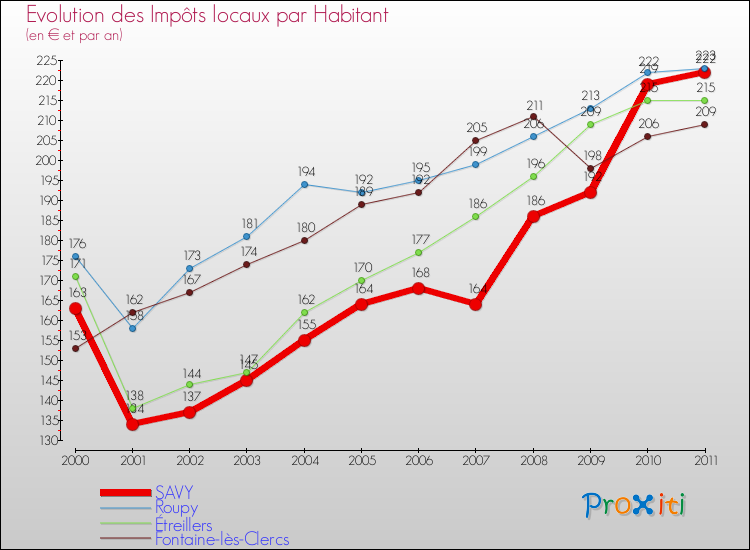 Evolution et montant des impôts locaux par Habitant pour SAVY et les communes proches Comparaison des impôts locaux par habitant pour SAVY et les communes voisines