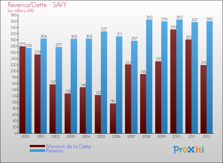 Evolution comparée de la dette et des revenus pour la commune de SAVY de 2000 à 2012 Comparaison de la dette et des revenus pour SAVY de 2000 à 2012