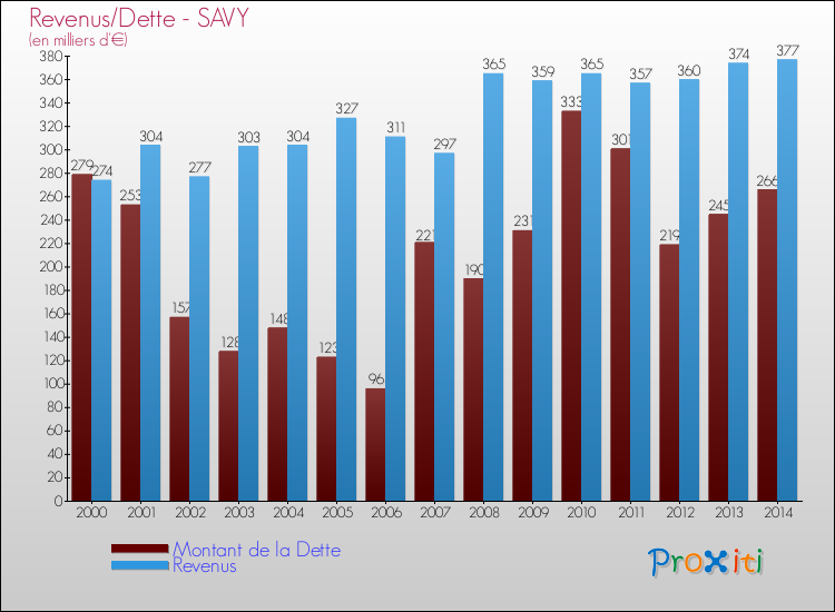 Evolution comparée de la dette et des revenus pour la commune de SAVY de 2000 à 2014 Comparaison de la dette et des revenus pour SAVY de 2000 à 2014