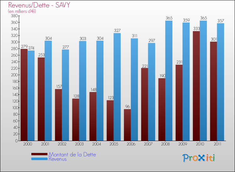 Evolution comparée de la dette et des revenus pour la commune de SAVY de 2000 à 2011 Comparaison de la dette et des revenus pour SAVY de 2000 à 2011