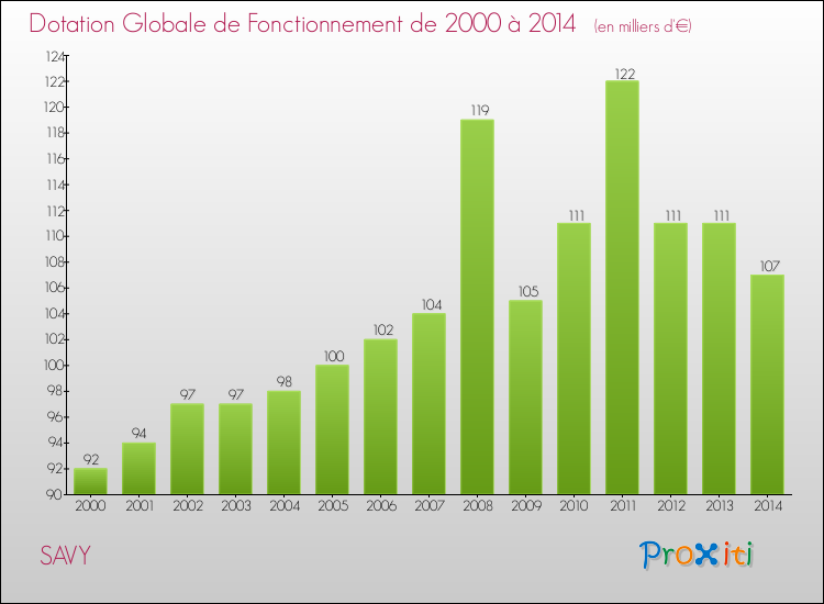 Evolution du montant de la Dotation Globale de Fonctionnement pour la commune de SAVY de 2000 à 2014 Evolution du montant de la Dotation Globale de Fonctionnement pour SAVY de 2000 à 2014