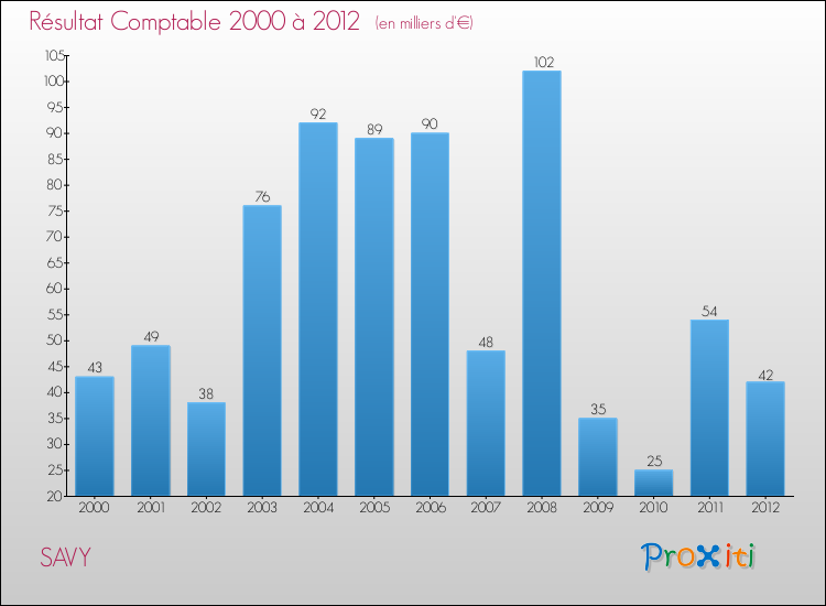 Evolution du résultat comptable pour la commune de SAVY de 2000 à 2012 Evolution du résultat comptable pour SAVY de 2000 à 2012