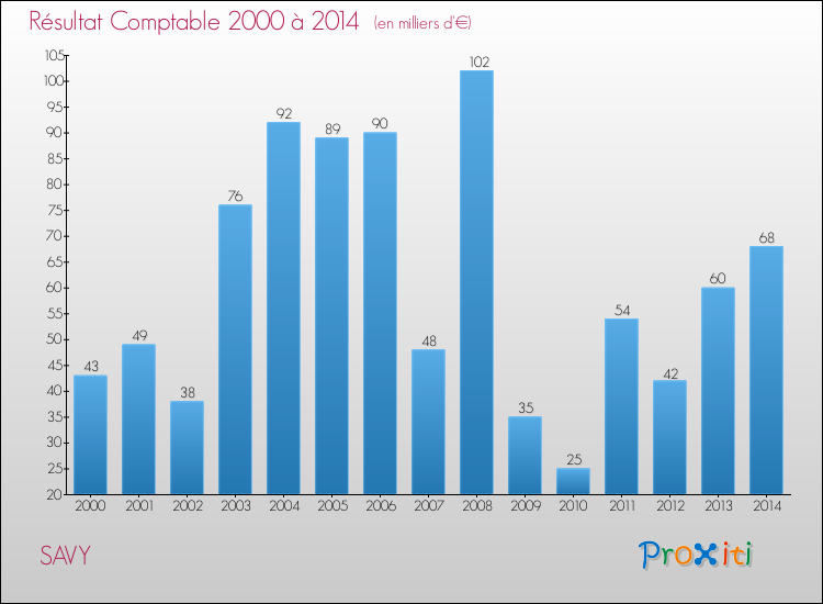 Evolution du résultat comptable pour la commune de SAVY de 2000 à 2014 Evolution du résultat comptable pour SAVY de 2000 à 2014