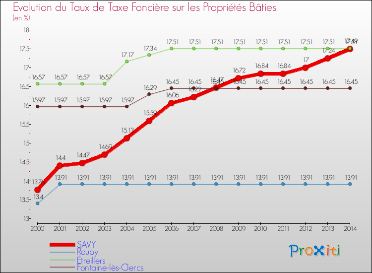 Evolution du taux de la taxe foncière sur le bati pour SAVY et les communes proches de 2000 à 2014 Comparaison des taux de taxe foncière sur le bati pour SAVY et les communes voisines de 2000 à 2014