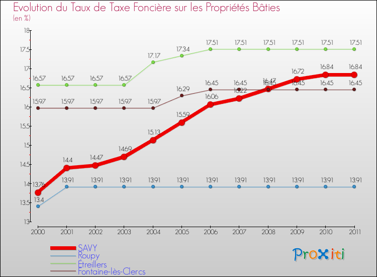 Evolution du taux de la taxe foncière sur le bati pour SAVY et les communes proches Comparaison des taux de taxe foncière sur le bati pour SAVY et les communes voisines