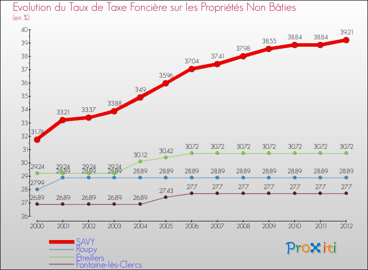 Evolution du taux de la taxe foncière sur les immeubles et terrains non batis pour SAVY et les communes proches de 2000 à 2012 Comparaison des taux de la taxe foncière sur les immeubles et terrains non batis pour SAVY et les communes voisines de 2000 à 2012