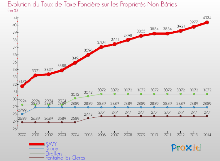 Evolution du taux de la taxe foncière sur les immeubles et terrains non batis pour SAVY et les communes proches de 2000 à 2014 Comparaison des taux de la taxe foncière sur les immeubles et terrains non batis pour SAVY et les communes voisines de 2000 à 2014