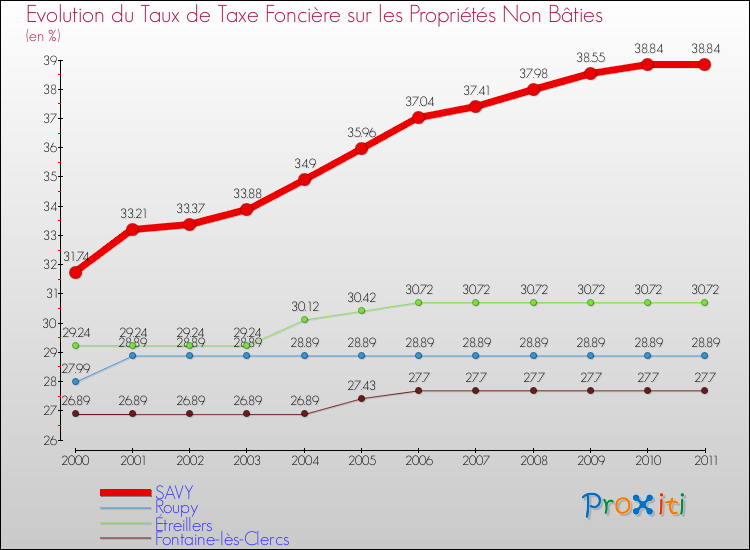 Evolution du taux de la taxe foncière sur les immeubles et terrains non batis pour SAVY et les communes proches Comparaison des taux de la taxe foncière sur les immeubles et terrains non batis pour SAVY et les communes voisines