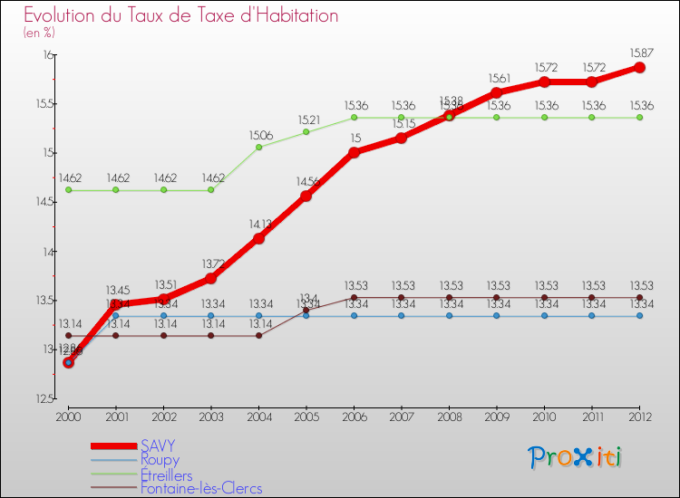 Evolution du taux de la taxe d'habitation pour SAVY et les communes proches Comparaison des taux de la taxe d'habitation pour SAVY et les communes voisines