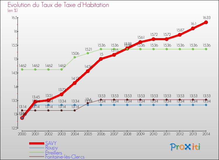 Evolution du taux de la taxe d'habitation pour SAVY et les communes proches de 2000 à 2014 Comparaison des taux de la taxe d'habitation pour SAVY et les communes voisines de 2000 à 2014
