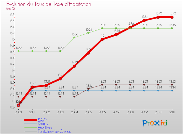 Evolution du taux de la taxe d'habitation pour SAVY et les communes proches Comparaison des taux de la taxe d'habitation pour SAVY et les communes voisines