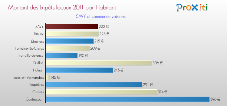 Montant des impôts locaux par Habitant pour SAVY et les communes proches Comparaison des impôts locaux par habitant pour SAVY et les communes voisines