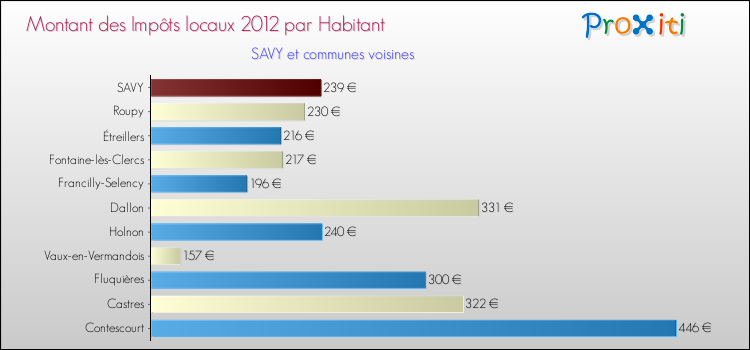 Montant des impôts locaux par Habitant pour SAVY et les communes proches Comparaison des impôts locaux par habitant pour SAVY et les communes voisines